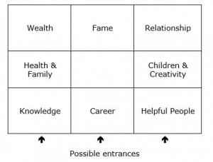 Three door gate bagua