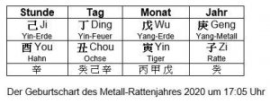 Prognose für das Jahr der Metall-Ratte 2020