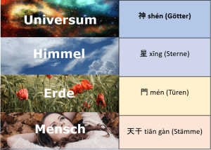 Universumsebenen