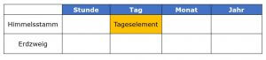 Vorhersage 2021 für die Tageselemente