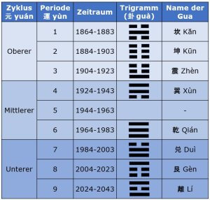 Periode 9