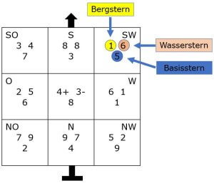 Häuser in Periode 9