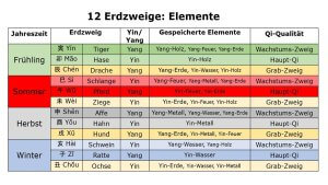 Chinesische Kalender