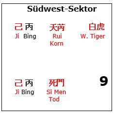 Feng-Shui- und Qi-Men-Bereiche 2024