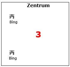 Feng-Shui- und Qi-Men-Bereiche 2024