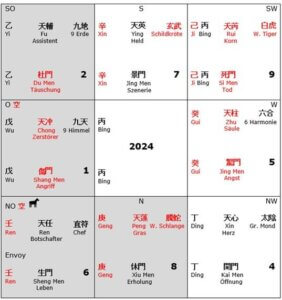 Feng Shui und Qi Men Chart 2024